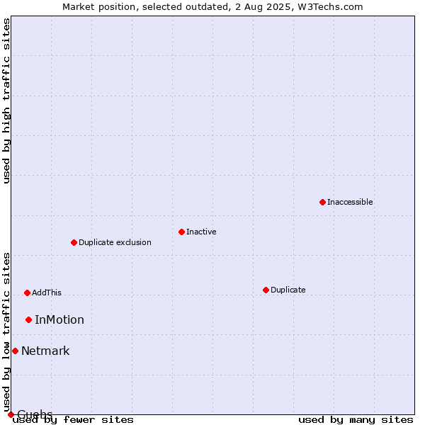Market position of InMotion vs. Netmark vs. Guebs