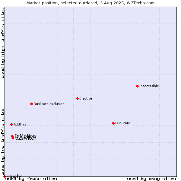Market position of o2switch vs. InMotion vs. Guebs