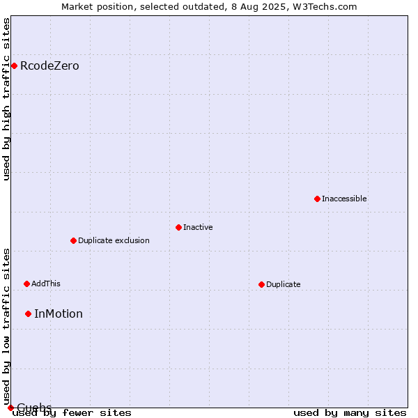 Market position of InMotion vs. RcodeZero vs. Guebs
