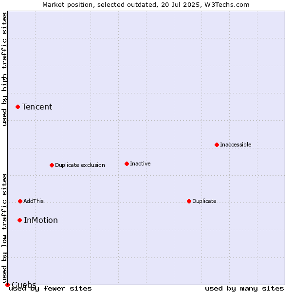 Market position of InMotion vs. Tencent vs. Guebs