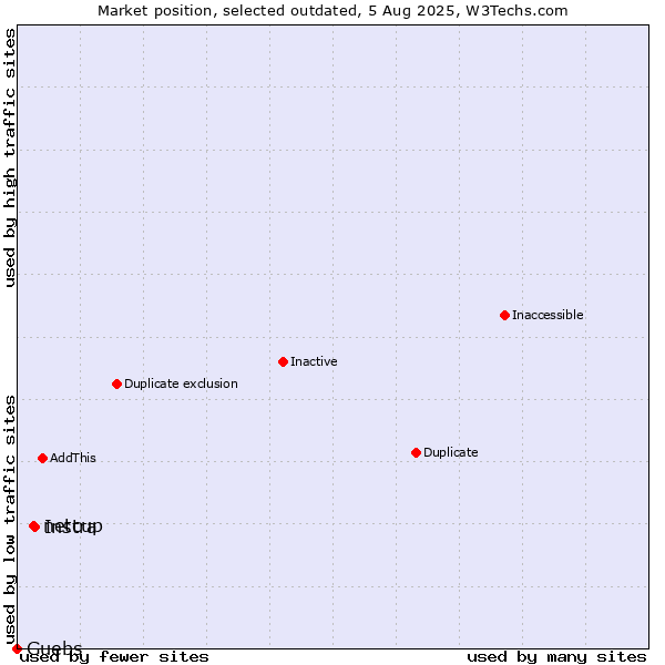 Market position of Instra vs. netcup vs. Guebs