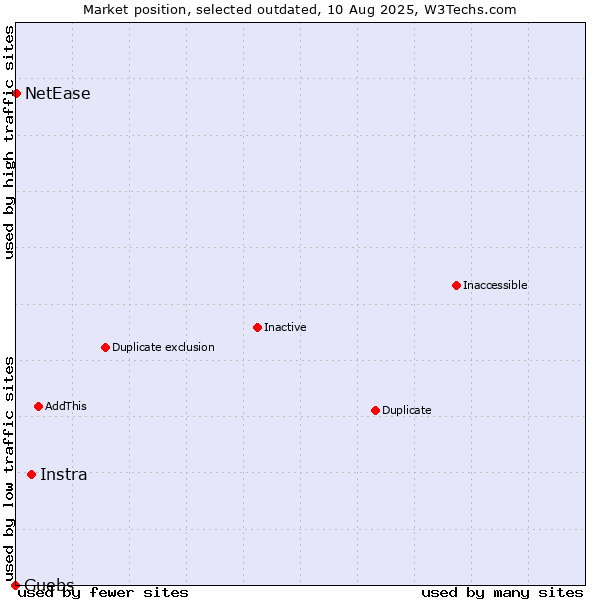 Market position of Instra vs. Guebs vs. NetEase