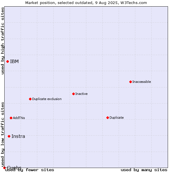 Market position of Instra vs. IBM vs. Guebs