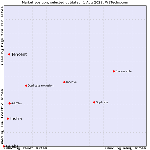 Market position of Tencent vs. Instra vs. Guebs