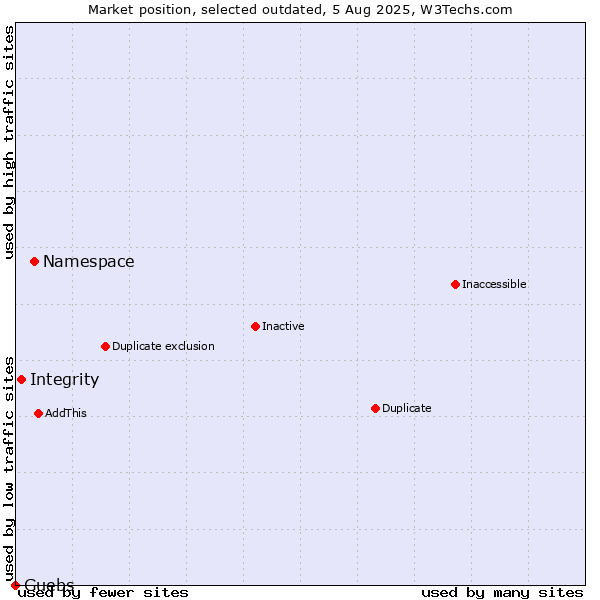 Market position of Namespace vs. Integrity vs. Guebs