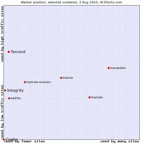 Market position of Tencent vs. Integrity vs. Guebs