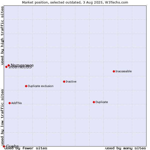 Market position of Namespace vs. Internet.BS vs. Guebs