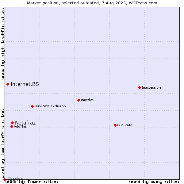 Market position of Netafraz vs. Internet.BS vs. Guebs