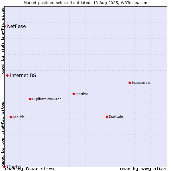 Market position of Internet.BS vs. Guebs vs. NetEase