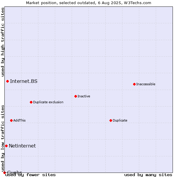 Market position of Internet.BS vs. Netinternet vs. Guebs