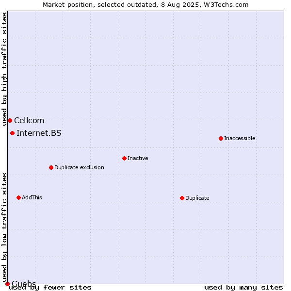 Market position of Internet.BS vs. Cellcom vs. Guebs