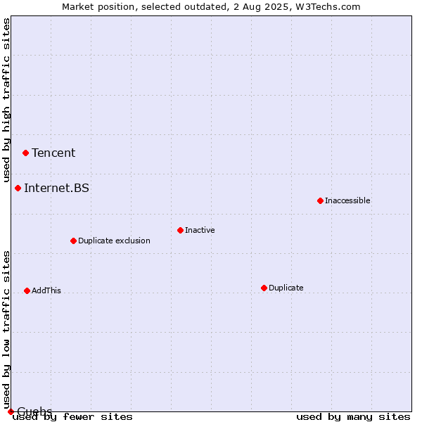 Market position of Tencent vs. Internet.BS vs. Guebs