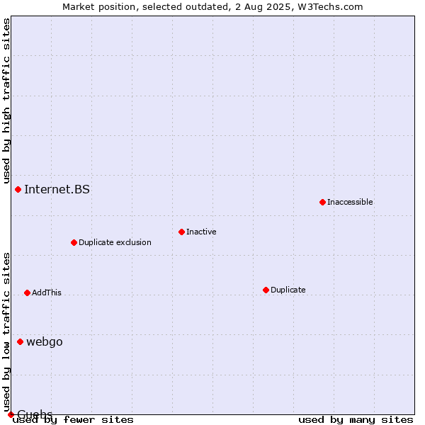 Market position of webgo vs. Internet.BS vs. Guebs