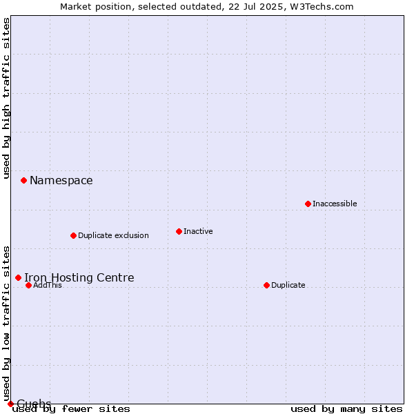 Market position of Namespace vs. Iron Hosting Centre vs. Guebs