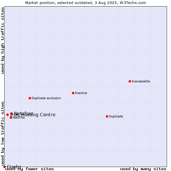 Market position of Netafraz vs. Iron Hosting Centre vs. Guebs