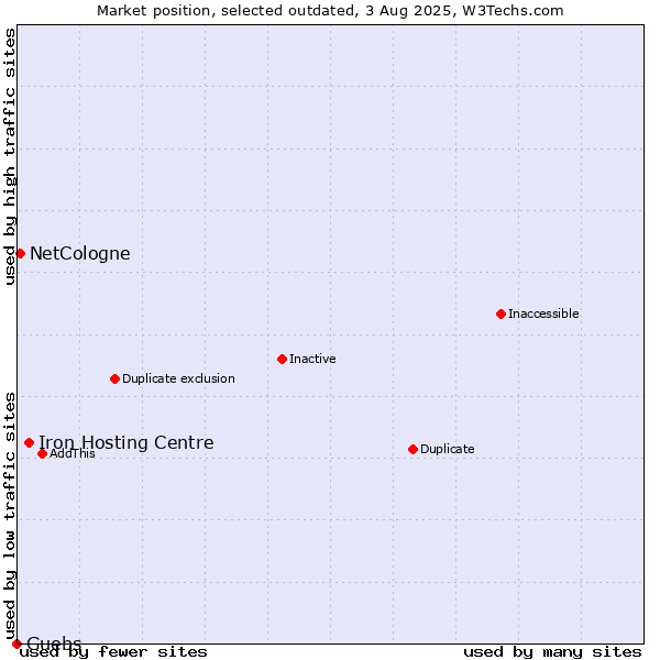 Market position of Iron Hosting Centre vs. NetCologne vs. Guebs