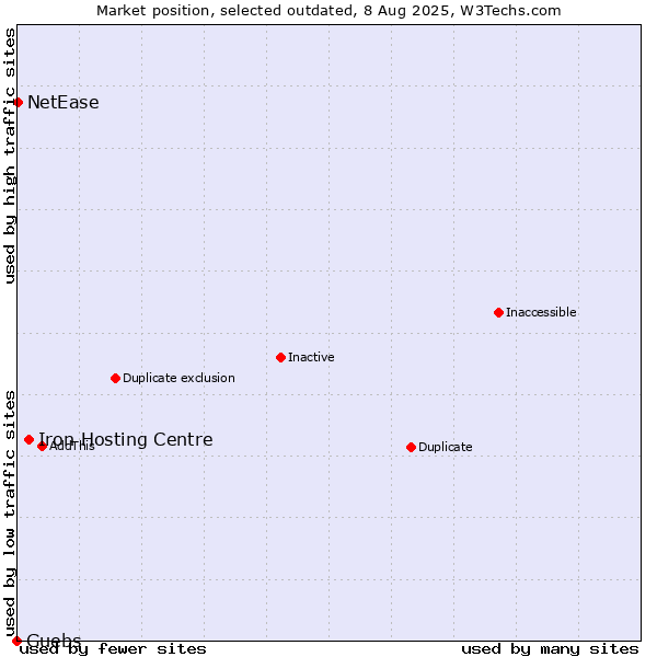 Market position of Iron Hosting Centre vs. Guebs vs. NetEase