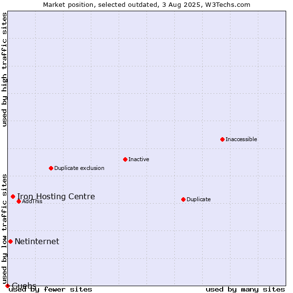 Market position of Iron Hosting Centre vs. Netinternet vs. Guebs