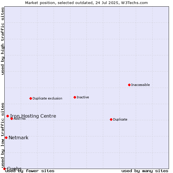 Market position of Iron Hosting Centre vs. Netmark vs. Guebs