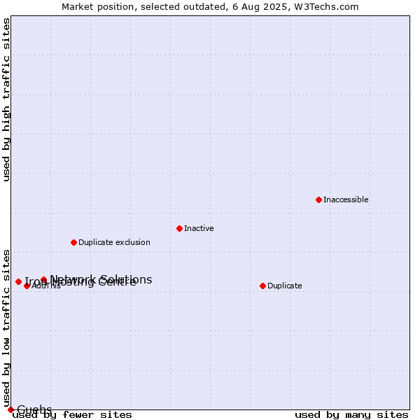 Market position of Network Solutions vs. Iron Hosting Centre vs. Guebs