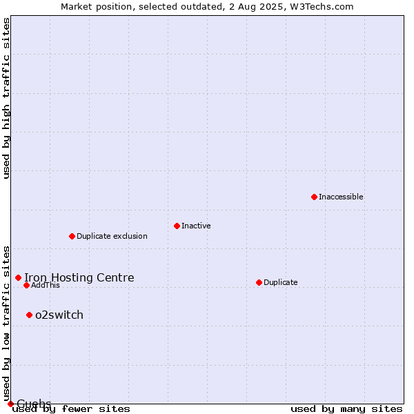 Market position of o2switch vs. Iron Hosting Centre vs. Guebs