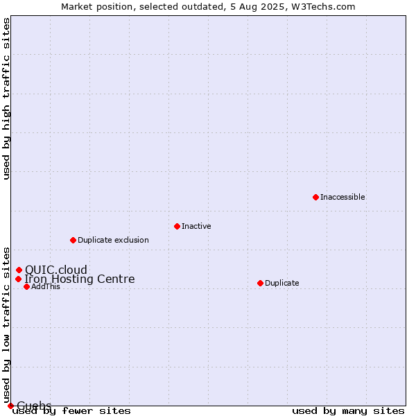 Market position of QUIC.cloud vs. Iron Hosting Centre vs. Guebs