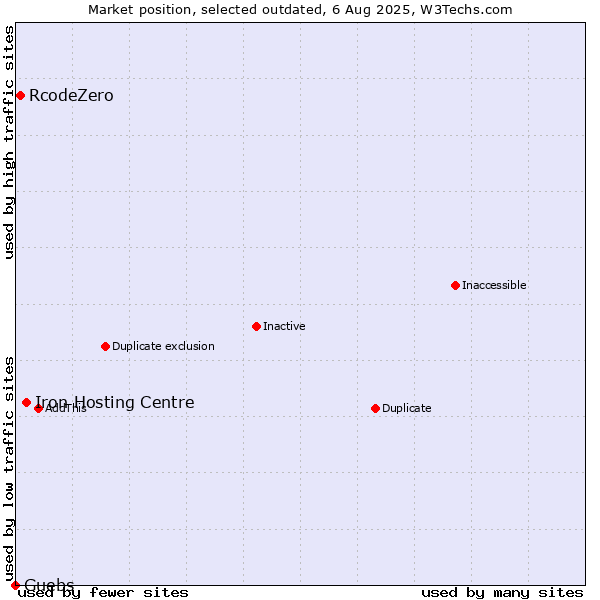 Market position of Iron Hosting Centre vs. RcodeZero vs. Guebs