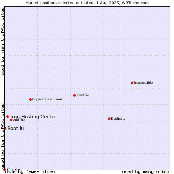 Market position of Iron Hosting Centre vs. Guebs vs. Root.lu