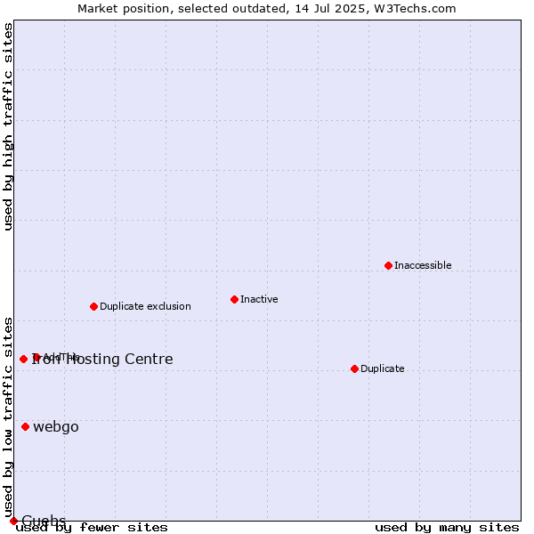 Market position of webgo vs. Iron Hosting Centre vs. Guebs