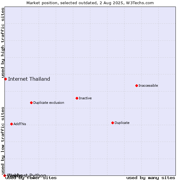 Market position of Guebs vs. Internet Thailand vs. Webhost Python
