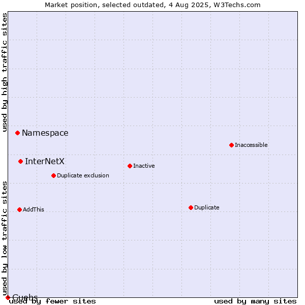 Market position of InterNetX vs. Namespace vs. Guebs