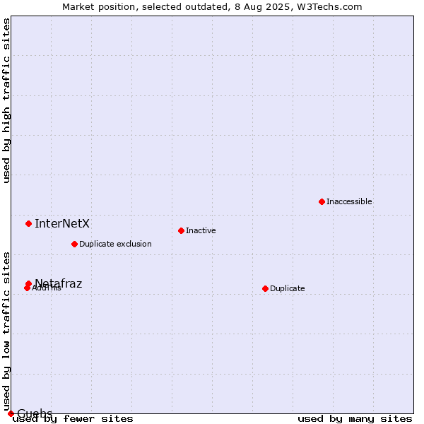 Market position of InterNetX vs. Netafraz vs. Guebs
