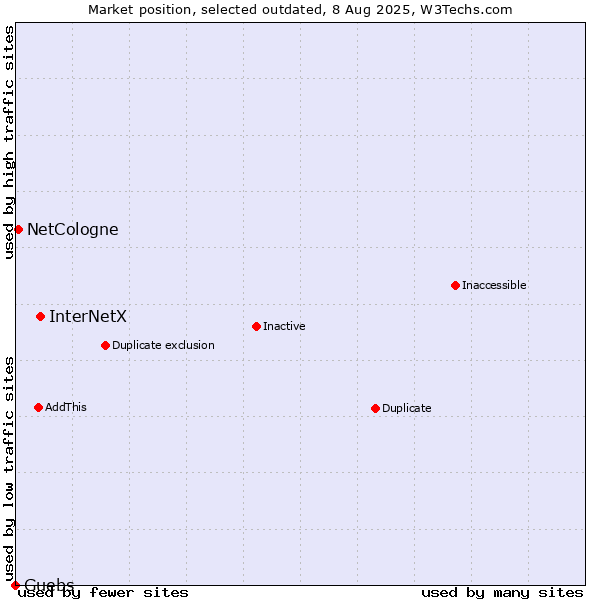 Market position of InterNetX vs. NetCologne vs. Guebs