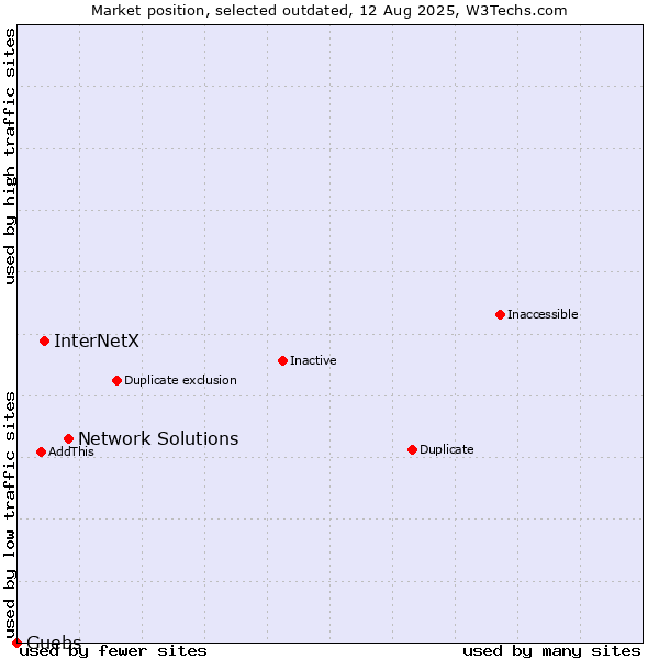 Market position of Network Solutions vs. InterNetX vs. Guebs