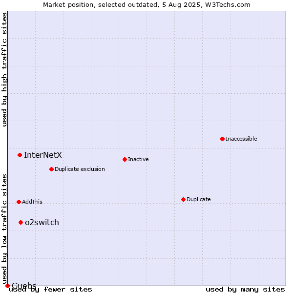 Market position of o2switch vs. InterNetX vs. Guebs