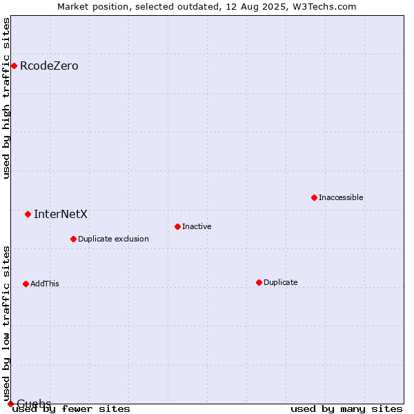 Market position of InterNetX vs. RcodeZero vs. Guebs