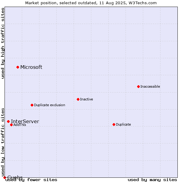 Market position of Microsoft vs. InterServer vs. Guebs