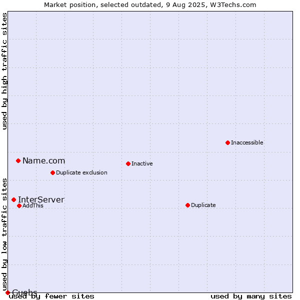 Market position of Name.com vs. InterServer vs. Guebs