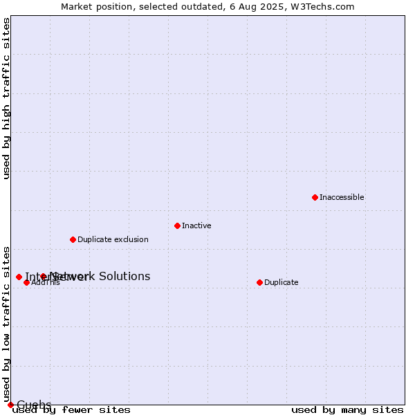 Market position of Network Solutions vs. InterServer vs. Guebs