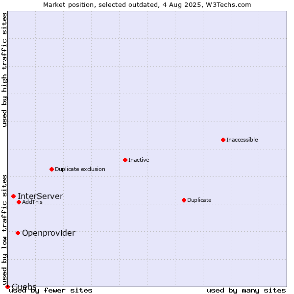 Market position of Openprovider vs. InterServer vs. Guebs