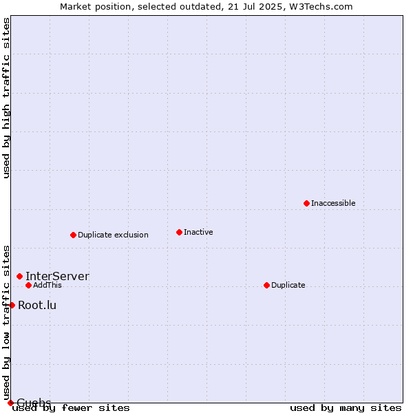 Market position of InterServer vs. Guebs vs. Root.lu