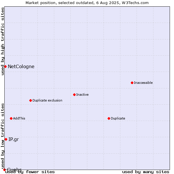 Market position of IP.gr vs. NetCologne vs. Guebs