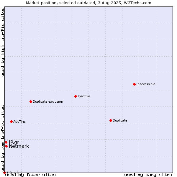 Market position of Netmark vs. IP.gr vs. Guebs