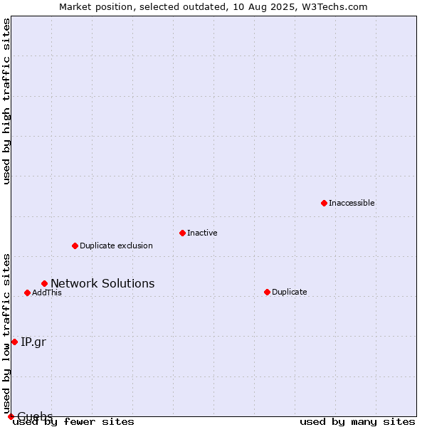 Market position of Network Solutions vs. IP.gr vs. Guebs