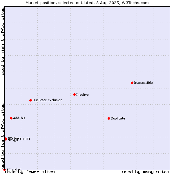 Market position of IP.gr vs. Guebs vs. Octenium