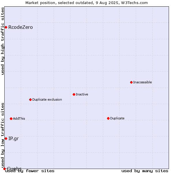 Market position of IP.gr vs. RcodeZero vs. Guebs