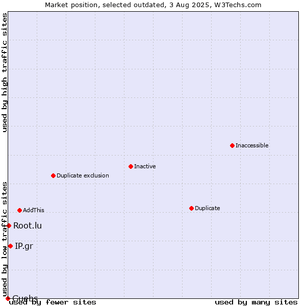 Market position of IP.gr vs. Guebs vs. Root.lu