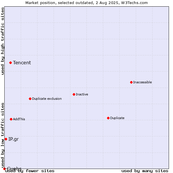 Market position of Tencent vs. IP.gr vs. Guebs
