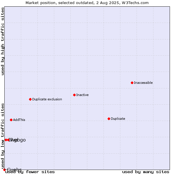 Market position of webgo vs. IP.gr vs. Guebs