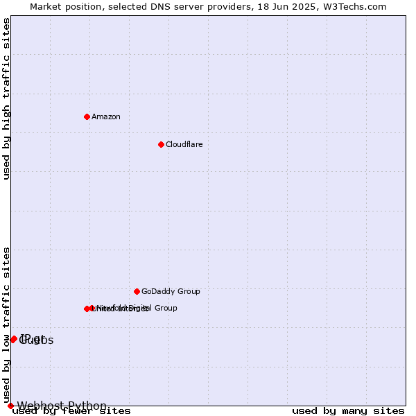 Market position of IP.gr vs. Guebs vs. Webhost Python